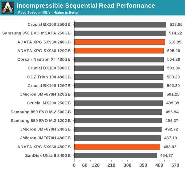 Incompressible Sequential Read Performance