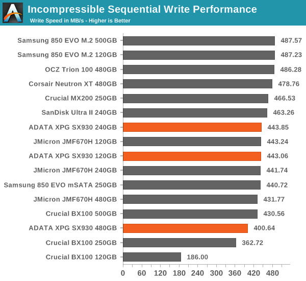 Incompressible Sequential Write Performance