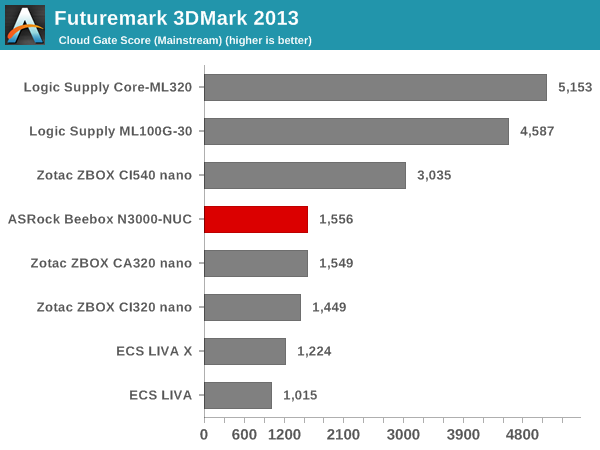 Futuremark 3DMark 2013 - Cloud Gate Score