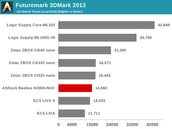 Futuremark 3DMark 2013 - Ice Storm Score