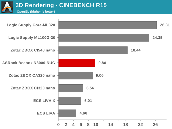 3D Rendering - CINEBENCH R15 - OpenGL