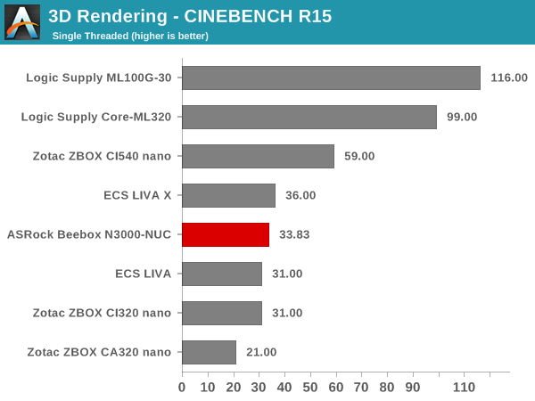 3D Rendering - CINEBENCH R15 - Single Thread