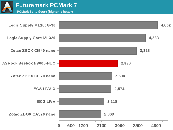 Futuremark PCMark 7 - PCMark Suite Score