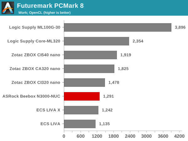 Futuremark PCMark 8 - Work OpenCL