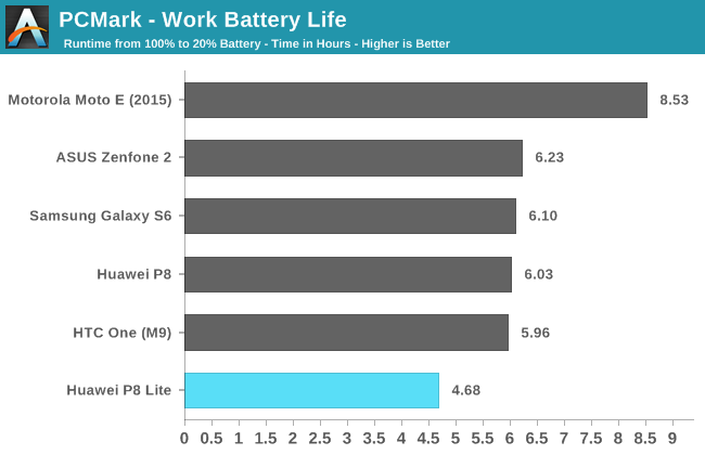 Battery Life And Charge Time The Huawei P8 Lite Review