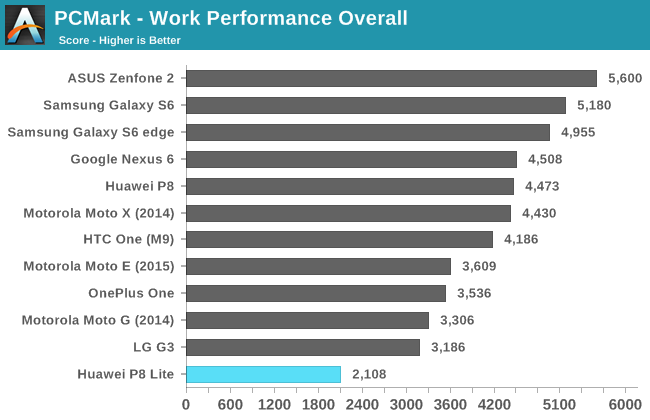 PCMark - Work Performance Overall