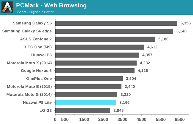 PCMark - Web Browsing