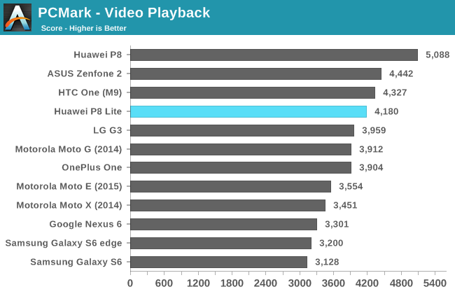 PCMark - Video Playback