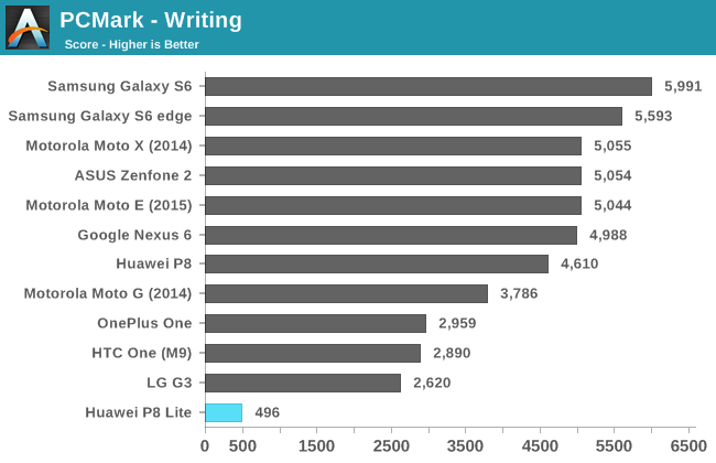 PCMark - Writing