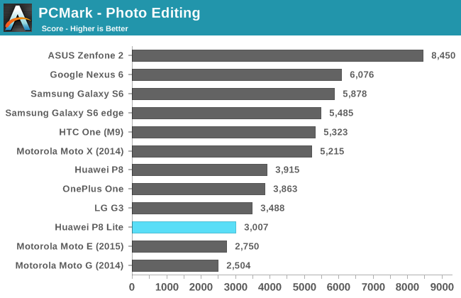 PCMark - Photo Editing