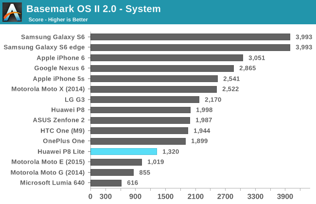 Basemark OS II 2.0 - System