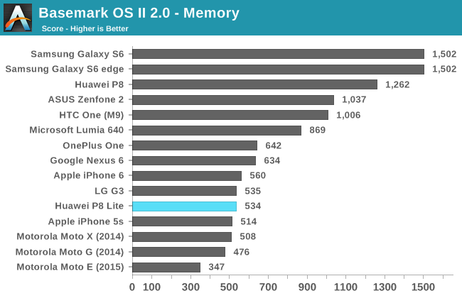 Basemark OS II 2.0 - Memory