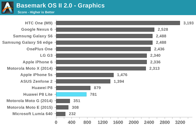 Basemark OS II 2.0 - Graphics