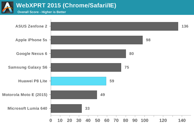 WebXPRT 2015 (Chrome/Safari/IE)