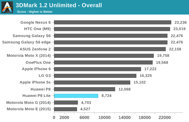 3DMark 1.2 Unlimited - Overall