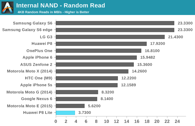 Internal NAND - Random Read