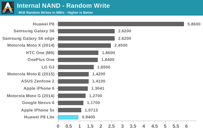 Internal NAND - Random Write