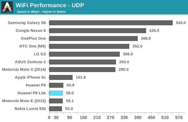 WiFi Performance - UDP