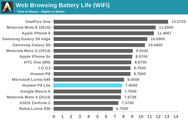 Web Browsing Battery Life (WiFi)