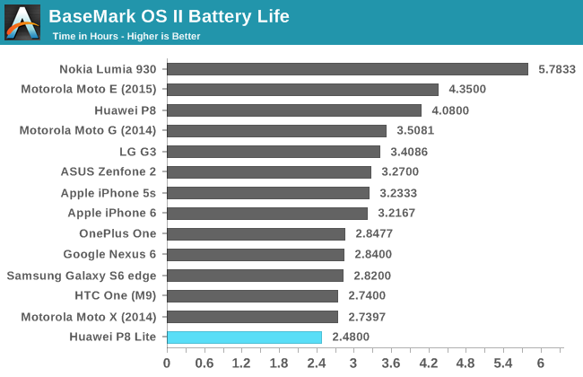 BaseMark OS II Battery Life