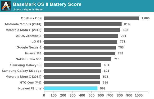 BaseMark OS II Battery Score