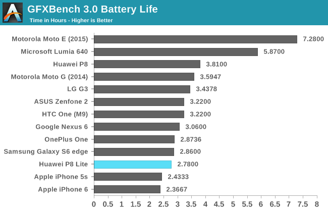 GFXBench 3.0 Battery Life