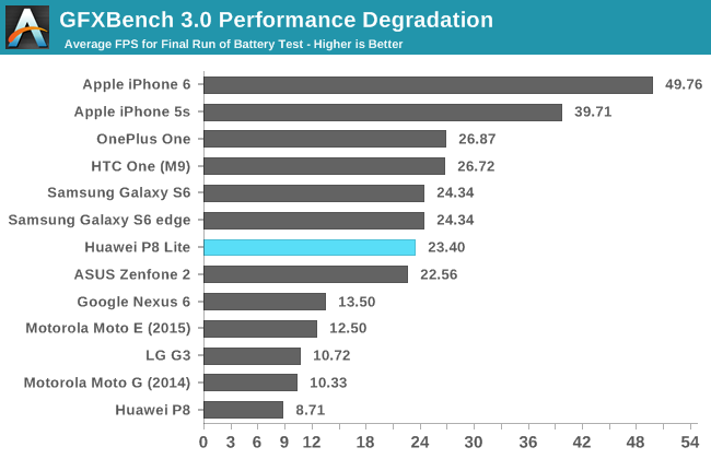 GFXBench 3.0 Performance Degradation