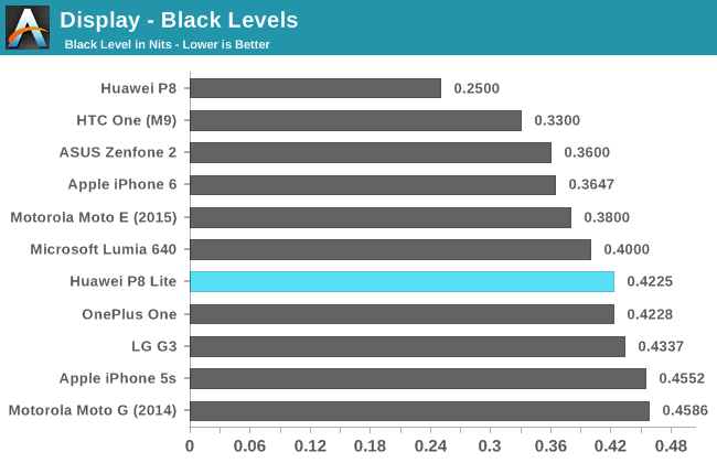 Display - Black Levels