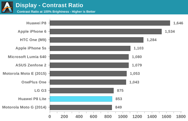 Display - Contrast Ratio