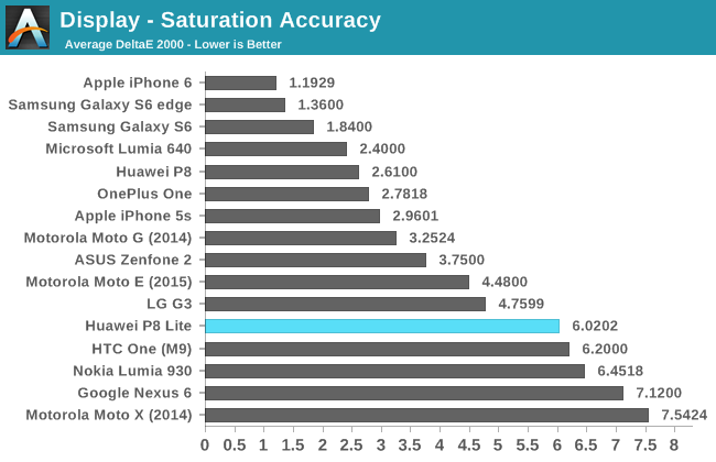 Display - Saturation Accuracy