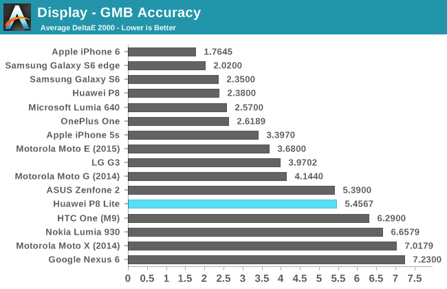 Display - GMB Accuracy