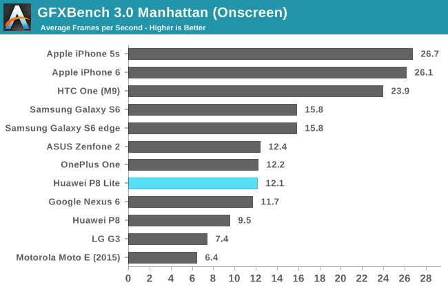 GFXBench 3.0 Manhattan (Onscreen)