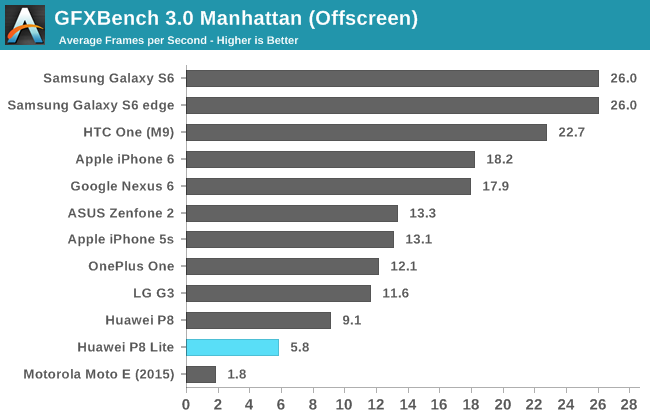 GFXBench 3.0 Manhattan (Offscreen)