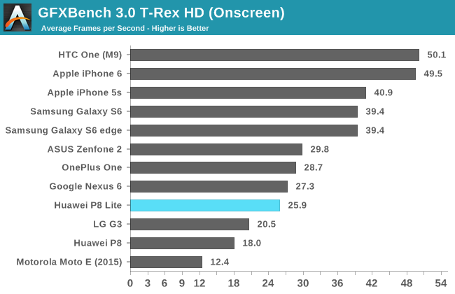 GFXBench 3.0 T-Rex HD (Onscreen)