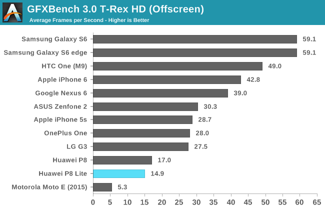 GFXBench 3.0 T-Rex HD (Offscreen)