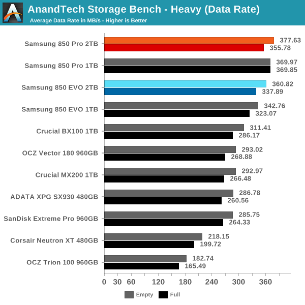 AnandTech Storage Bench - Heavy (Data Rate)