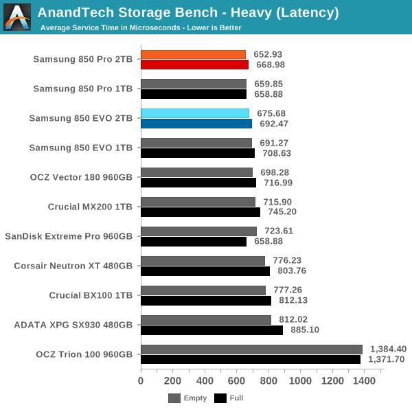 AnandTech Storage Bench - Heavy (Latency)