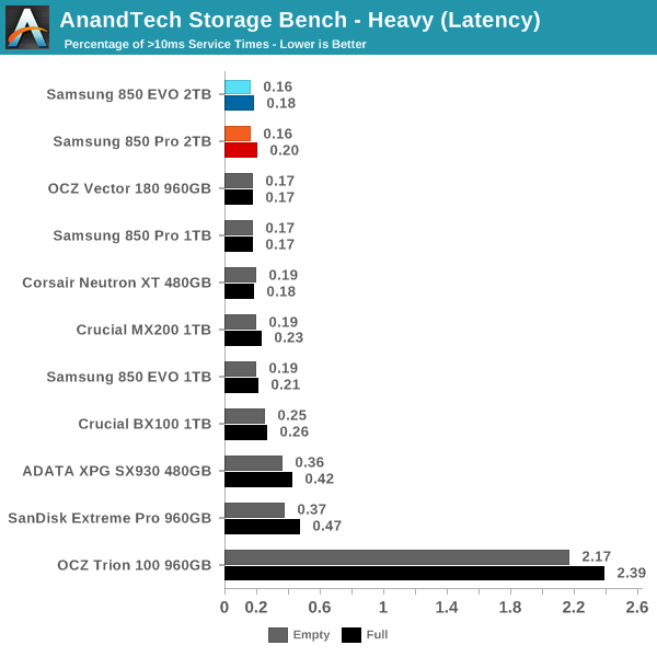 AnandTech Storage Bench - Heavy (Latency)