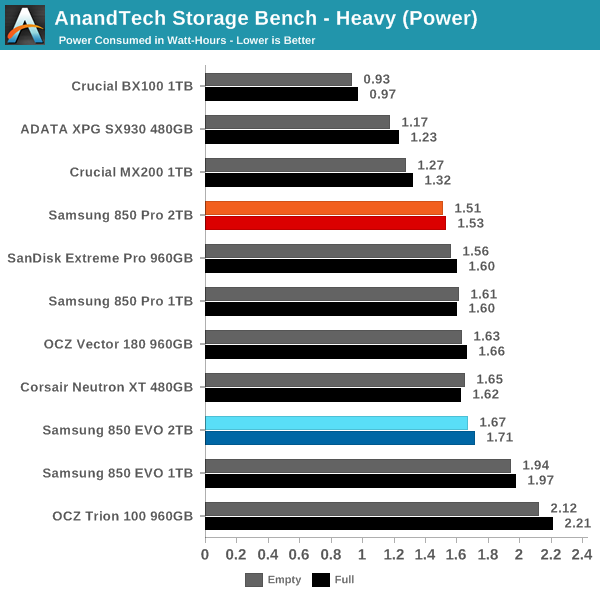 AnandTech Storage Bench - Heavy (Power)