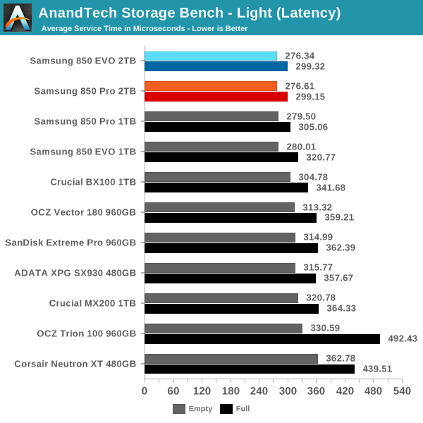 AnandTech Storage Bench - Light (Latency)