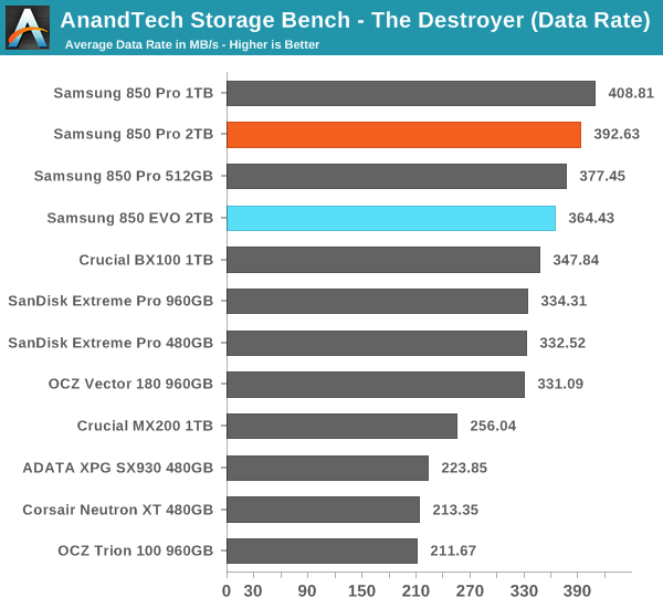 AnandTech Storage Bench - The Destroyer (Data Rate)