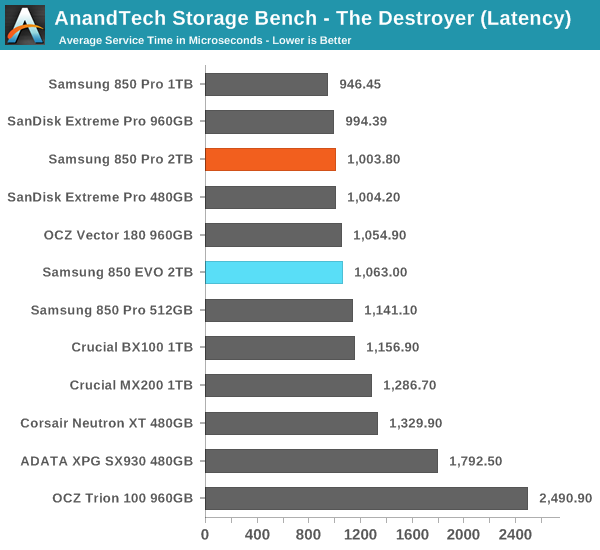 AnandTech Storage Bench - The Destroyer (Latency)