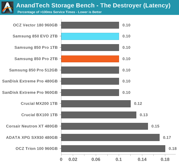 AnandTech Storage Bench - The Destroyer (Latency)