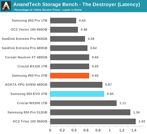 AnandTech Storage Bench - The Destroyer (Latency)