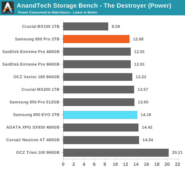 AnandTech Storage Bench - The Destroyer (Power)