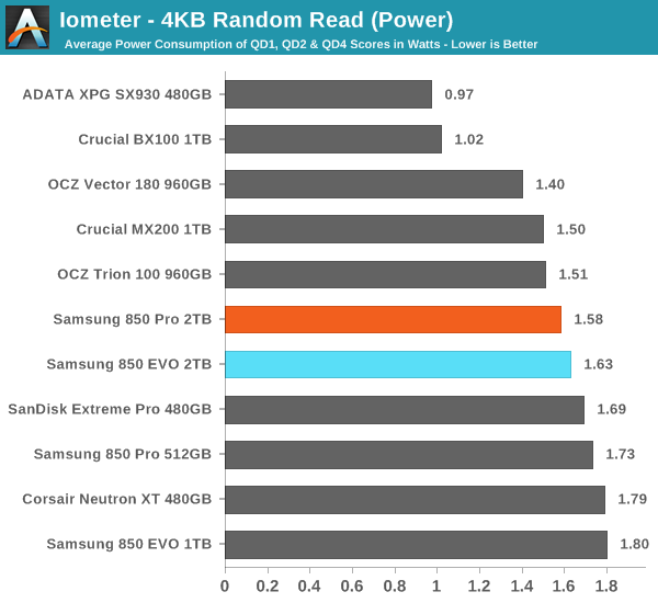 Iometer - 4KB Random Read (Power)