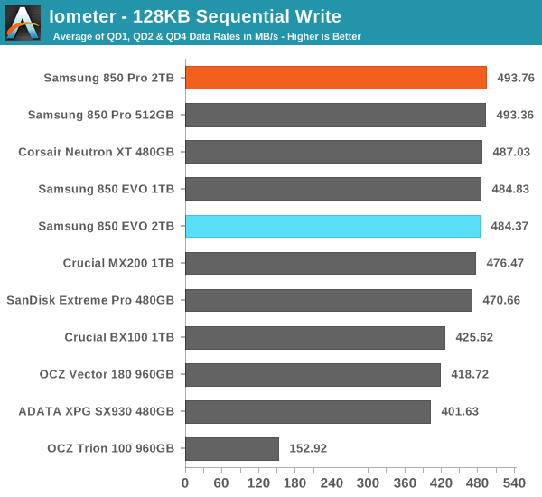 Iometer - 128KB Sequential Write