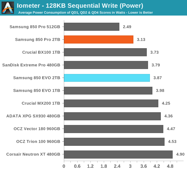 Iometer - 128KB Sequential Write (Power)