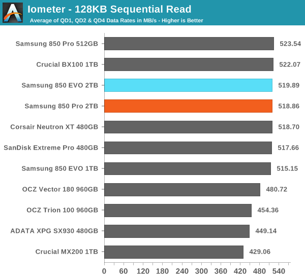 Iometer - 128KB Sequential Read