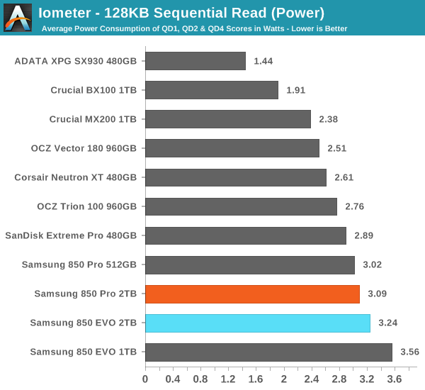 Iometer - 128KB Sequential Read (Power)